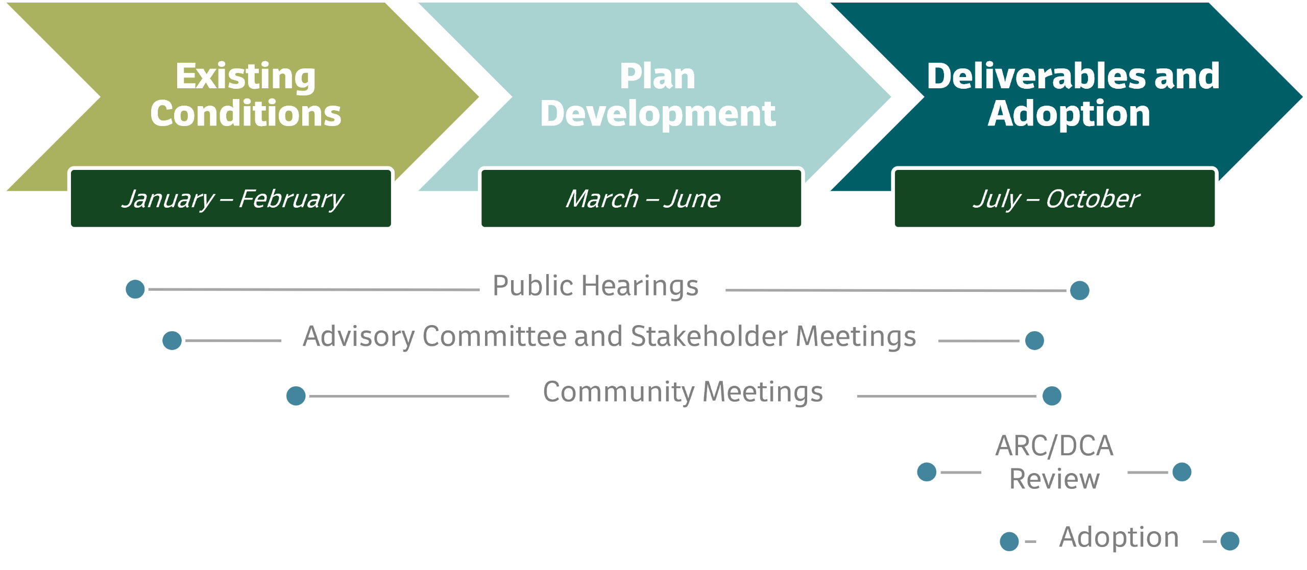 Existing Conditions will occur from January - February. Plan Development will occur from March - June, and Deliverable and Adoption will occur from July - October. Public Hearing, Advisory and Committee Meetings, and Community Meetings will take place thr