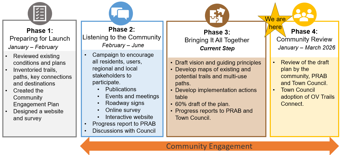 Phases of the project