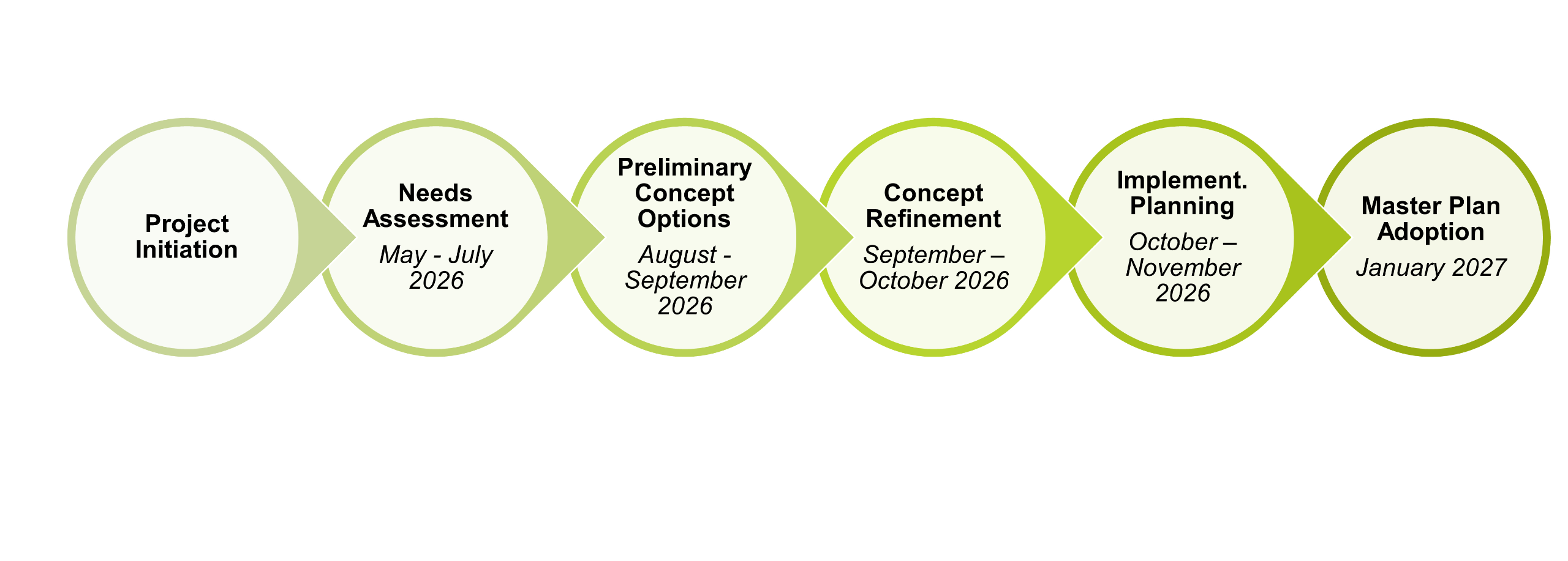 Project Process