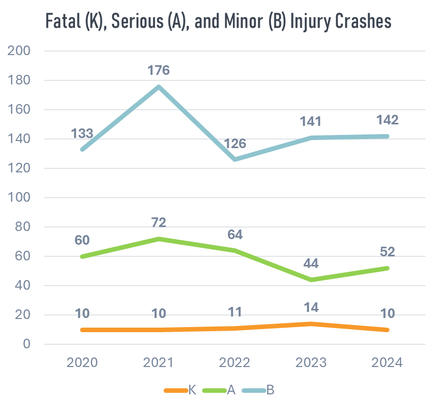 Graph showing crashes over time by severity