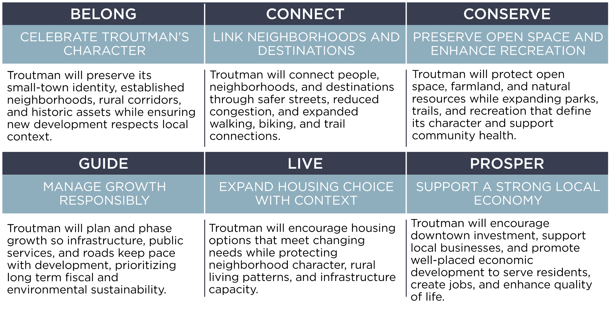 Belong: CELEBRATE TROUTMAN’S CHARACTER Troutman will preserve its small‑town identity, established neighborhoods, rural corridors, and historic assets while ensuring new development respects local context. What This Means •	PROTECT Troutman’s small‑town i