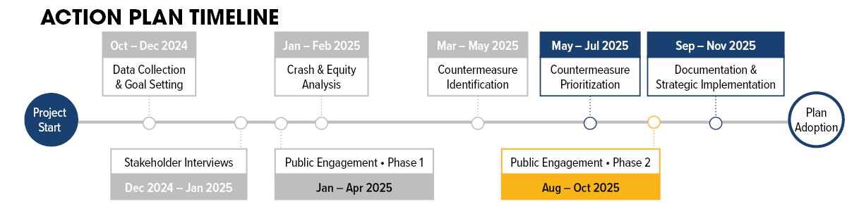 project timeline